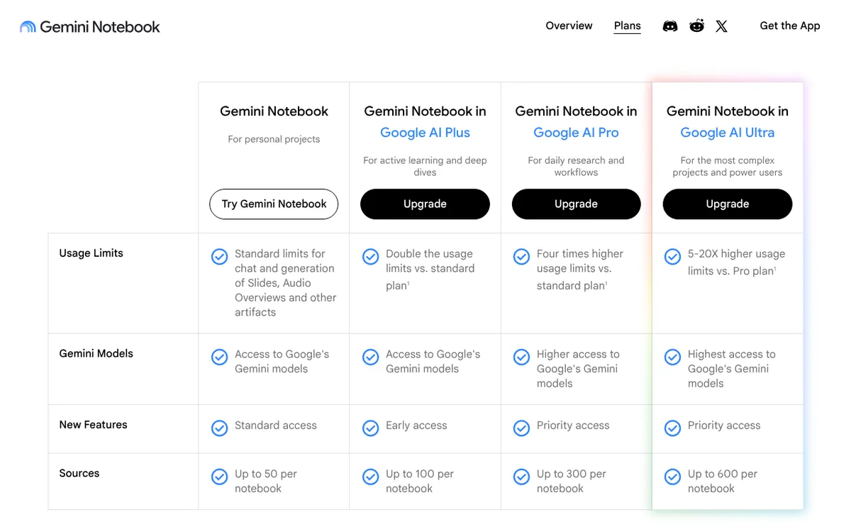 Gemini Notebook plans comparison showing usage limits and sources per notebook for free and Google AI plans