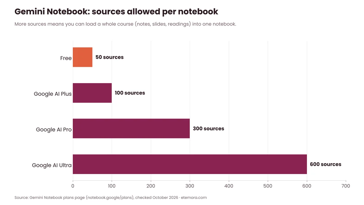 Bar chart of Gemini Notebook sources per notebook: 50 free, 100 AI Plus, 300 AI Pro, 600 AI Ultra