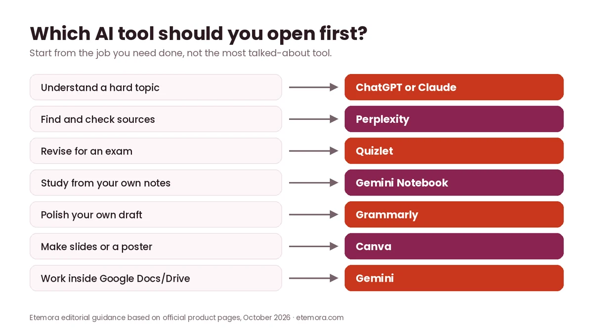 Decision guide showing which of the best AI tools for students to open for each study task