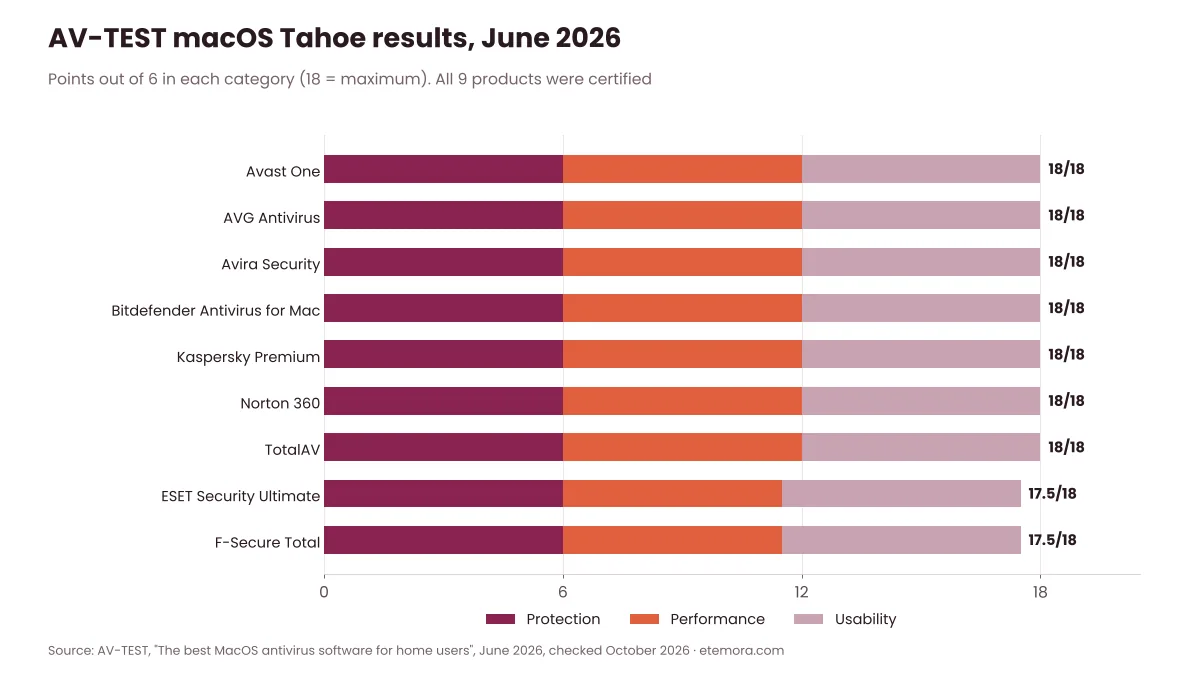 Bar chart of AV-TEST June 2026 macOS antivirus scores for protection, performance and usability