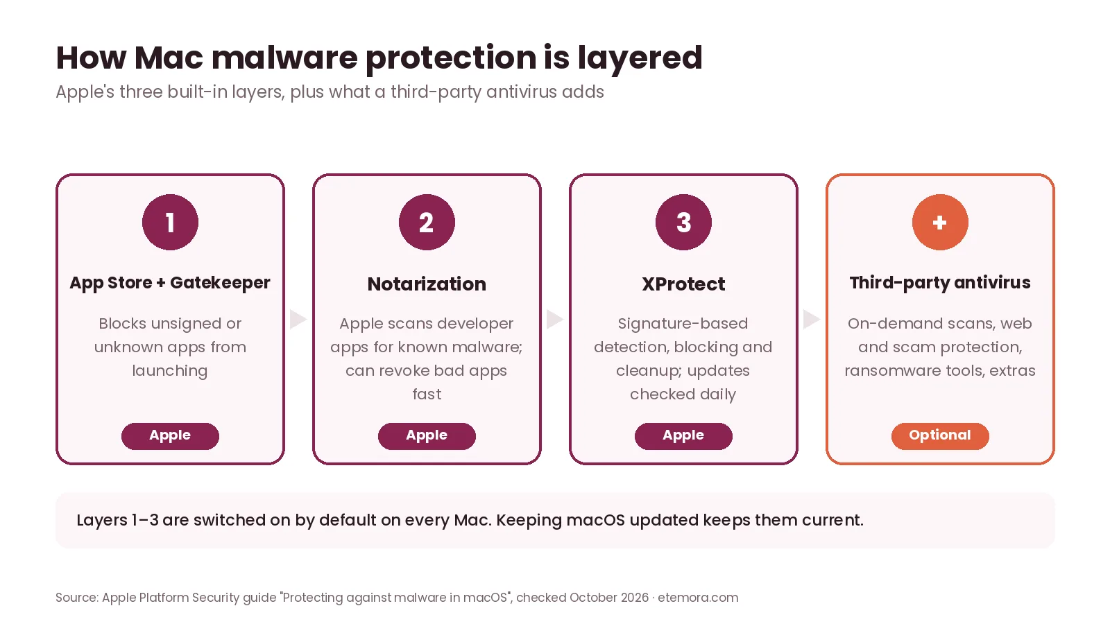 Diagram of Mac malware protection layers: Gatekeeper, Notarization, XProtect and optional third-party antivirus