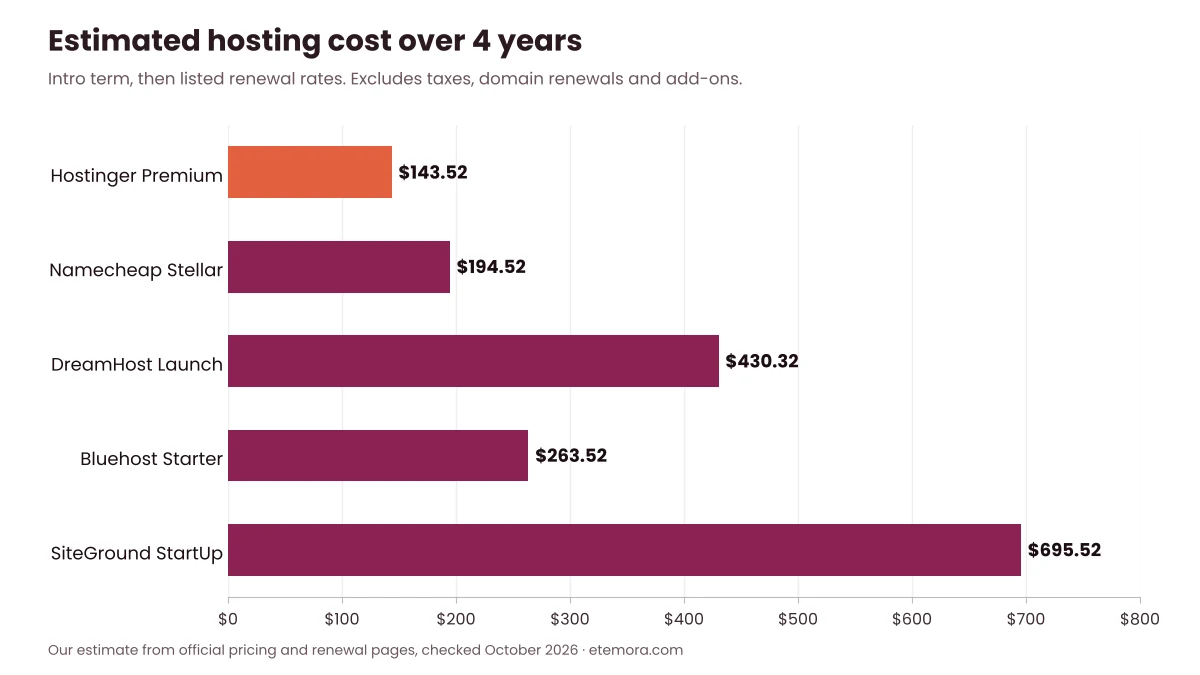Estimated 4-year cost of cheap web hosting: Hostinger $143.52, Namecheap $194.52, Bluehost $263.52, DreamHost $430.32, SiteGround $695.52