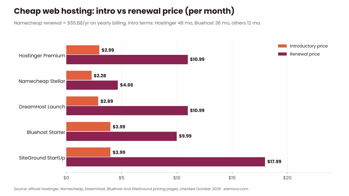 Chart of best cheap web hosting intro price vs renewal price per month for Hostinger, Namecheap, DreamHost, Bluehost and SiteGround