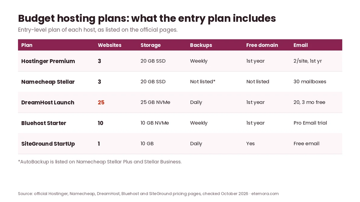 Best cheap web hosting plans compared: websites, storage, backups, free domain and email for Hostinger, Namecheap, DreamHost, Bluehost and SiteGround