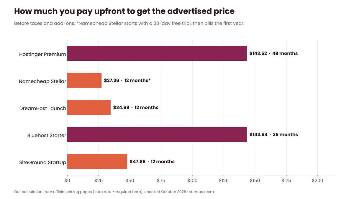 Upfront payment needed for the advertised cheap hosting price at Hostinger, Namecheap, DreamHost, Bluehost and SiteGround