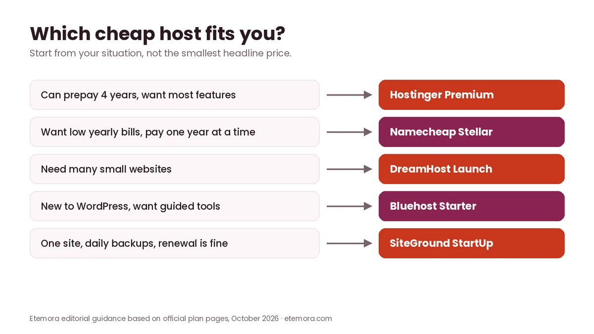 Decision guide: which of the best cheap web hosting plans fits your situation