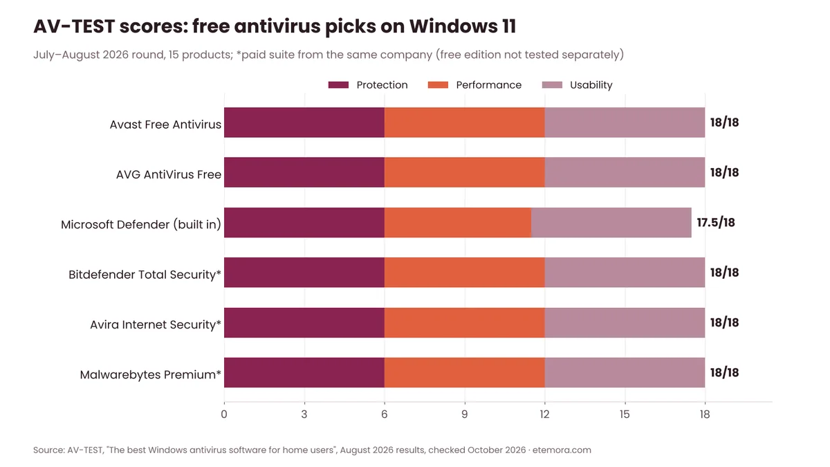 Best free antivirus AV-TEST scores chart for Avast, AVG, Microsoft Defender, Bitdefender, Avira and Malwarebytes