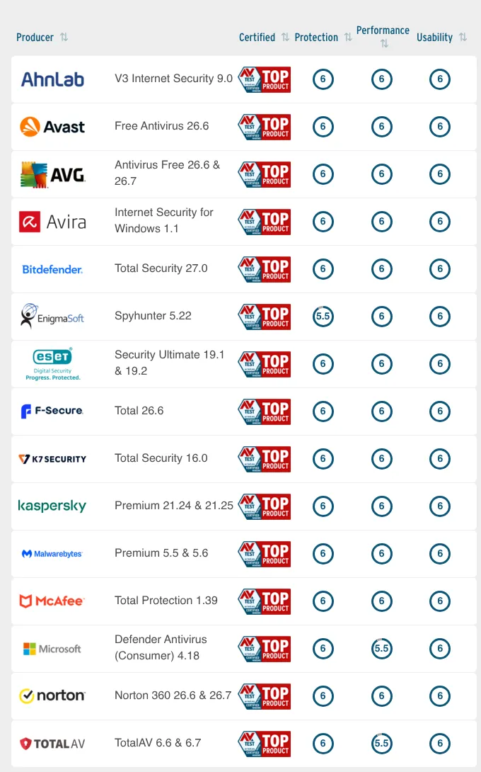 AV-TEST August 2026 Windows antivirus results table for home users including Avast, AVG and Microsoft Defender