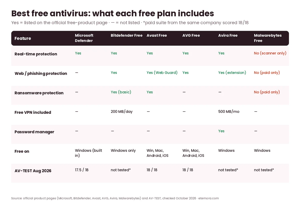 Best free antivirus feature comparison for Microsoft Defender, Bitdefender, Avast, AVG, Avira and Malwarebytes free plans