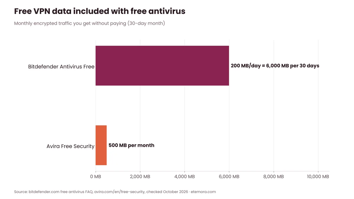Free VPN data included with Bitdefender Antivirus Free and Avira Free Security per month