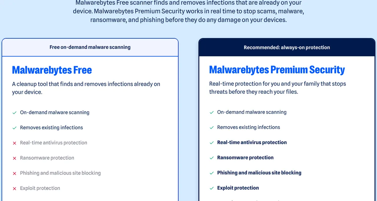 Malwarebytes Free on-demand scanner compared with Malwarebytes Premium Security real-time protection