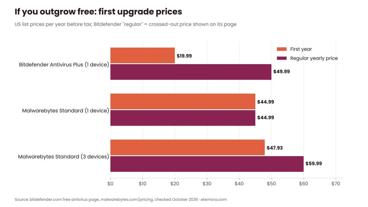 First-year and regular prices for Bitdefender Antivirus Plus and Malwarebytes Standard
