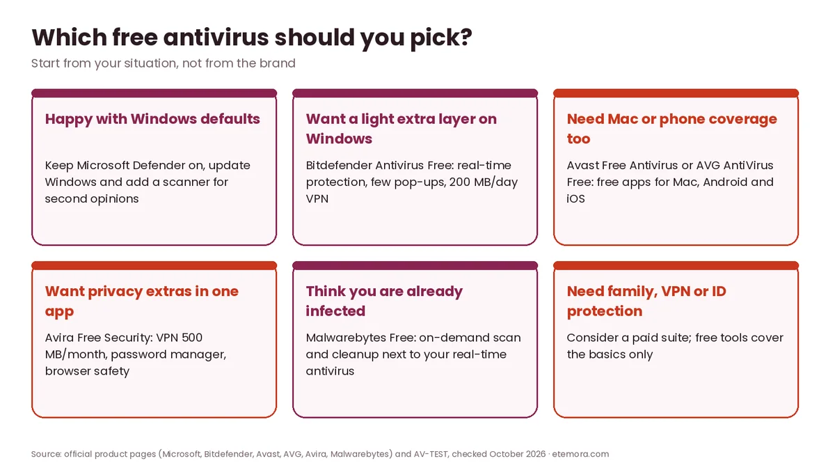 Decision guide showing which free antivirus to pick for Windows defaults, Mac and phones, privacy extras or infected PCs