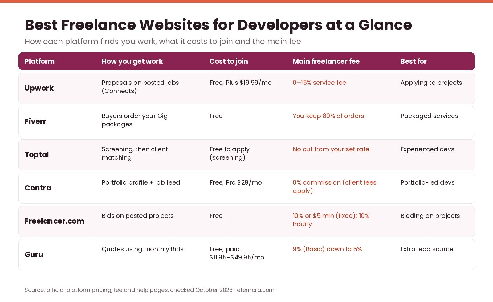 Best freelance websites for developers at a glance: Upwork, Fiverr, Toptal, Contra, Freelancer.com and Guru compared by cost to join and fees