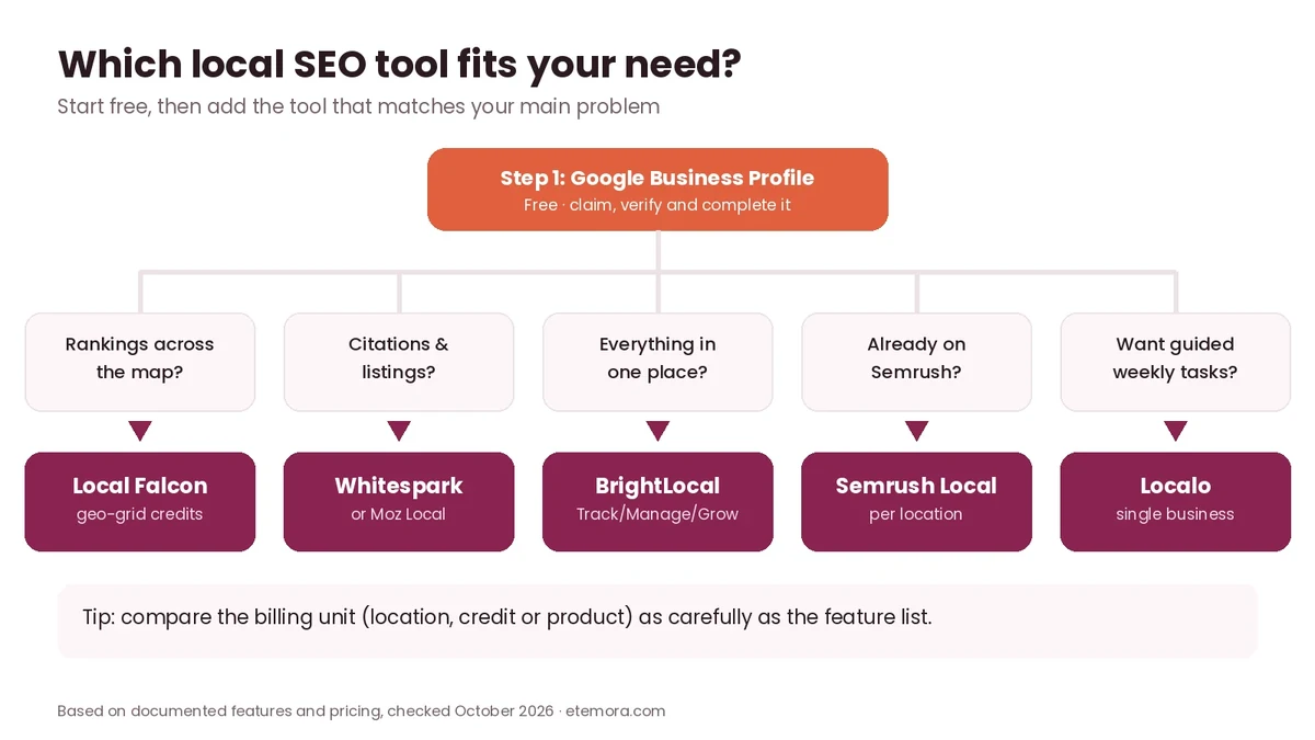 Decision flow for choosing the best local SEO tools by main need