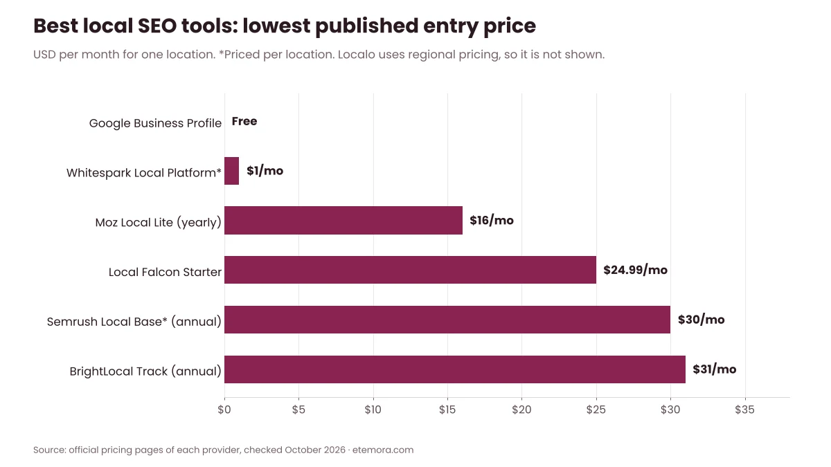 Best local SEO tools starting monthly price comparison chart for 2026