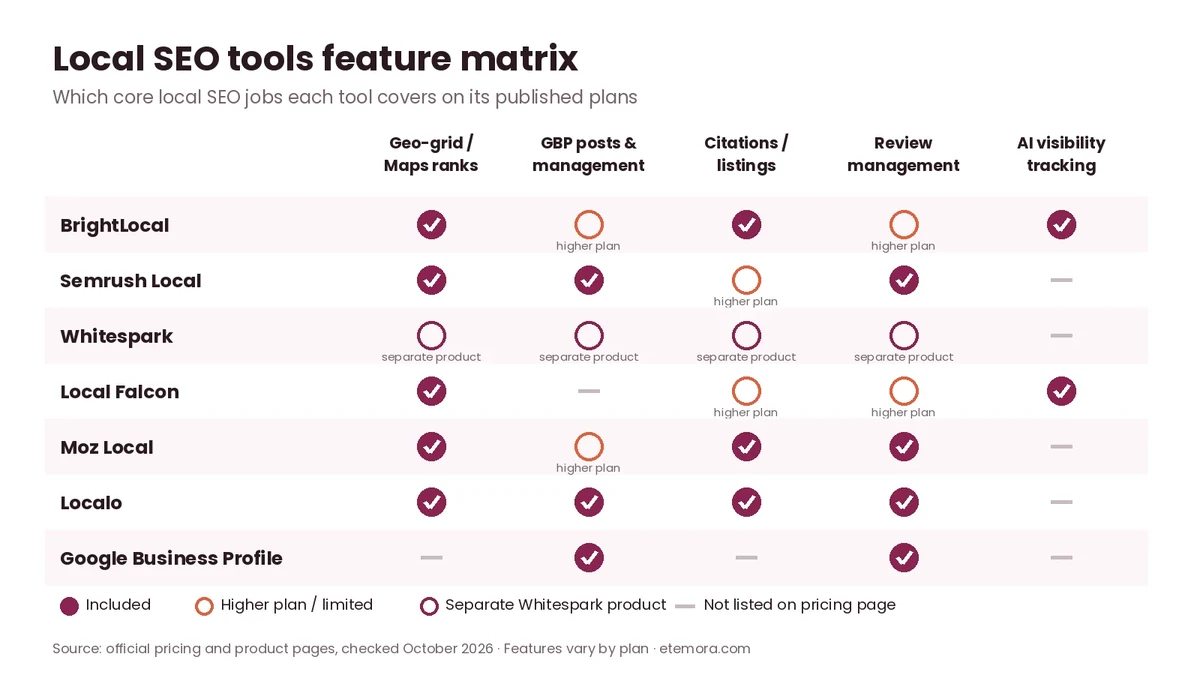 Feature matrix comparing local SEO tools on rank grids, GBP, citations, reviews and AI visibility