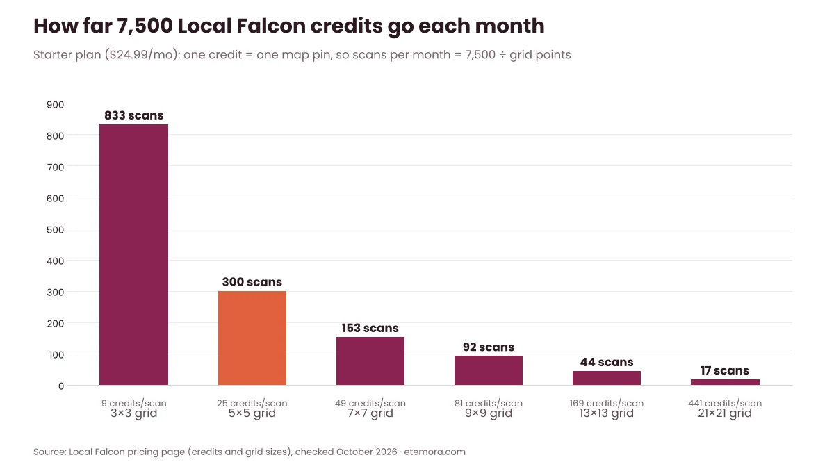 How many Local Falcon geo-grid scans 7,500 Starter credits cover by grid size