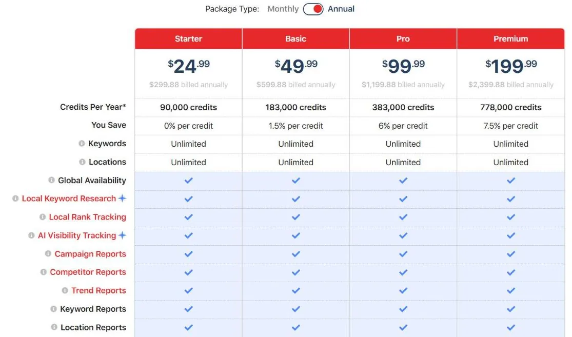 Local Falcon pricing table with Starter, Basic, Pro and Premium credit plans