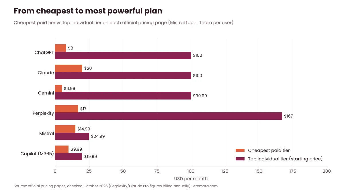 Chart comparing cheapest paid tier and top individual tier for ChatGPT, Claude, Gemini, Perplexity, Mistral and Copilot