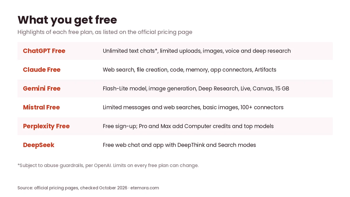 Table of free ChatGPT alternatives showing what Claude, Gemini, Mistral, Perplexity and DeepSeek free plans include