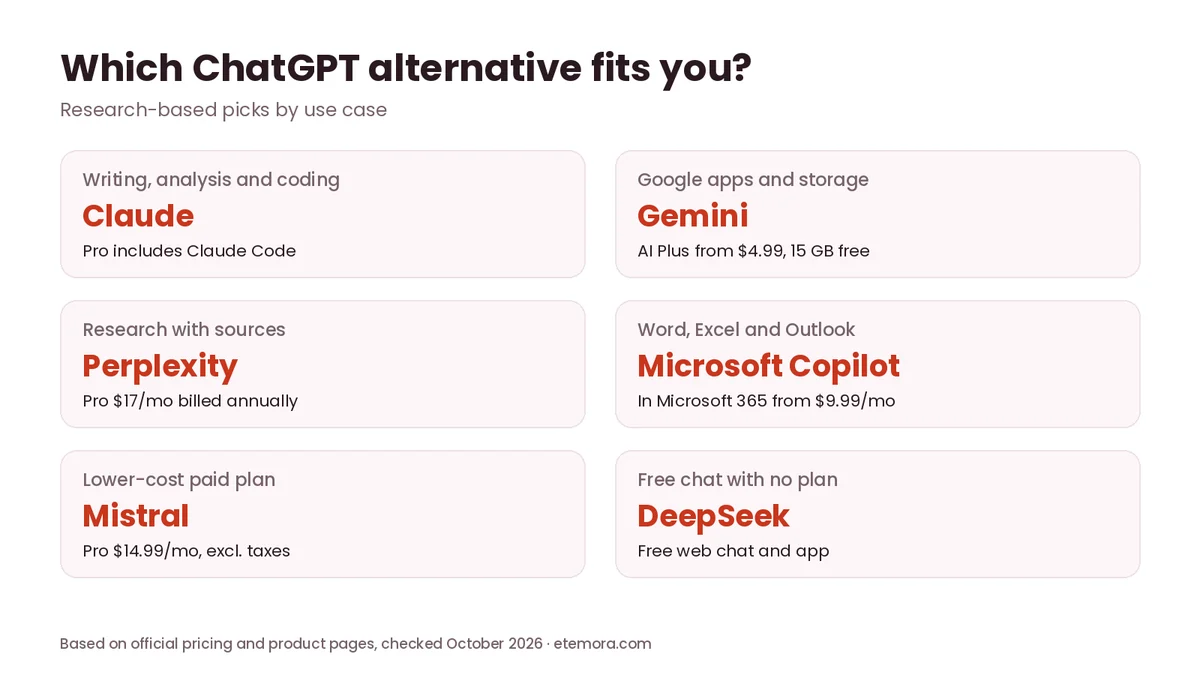 Infographic showing which ChatGPT alternative fits each use case
