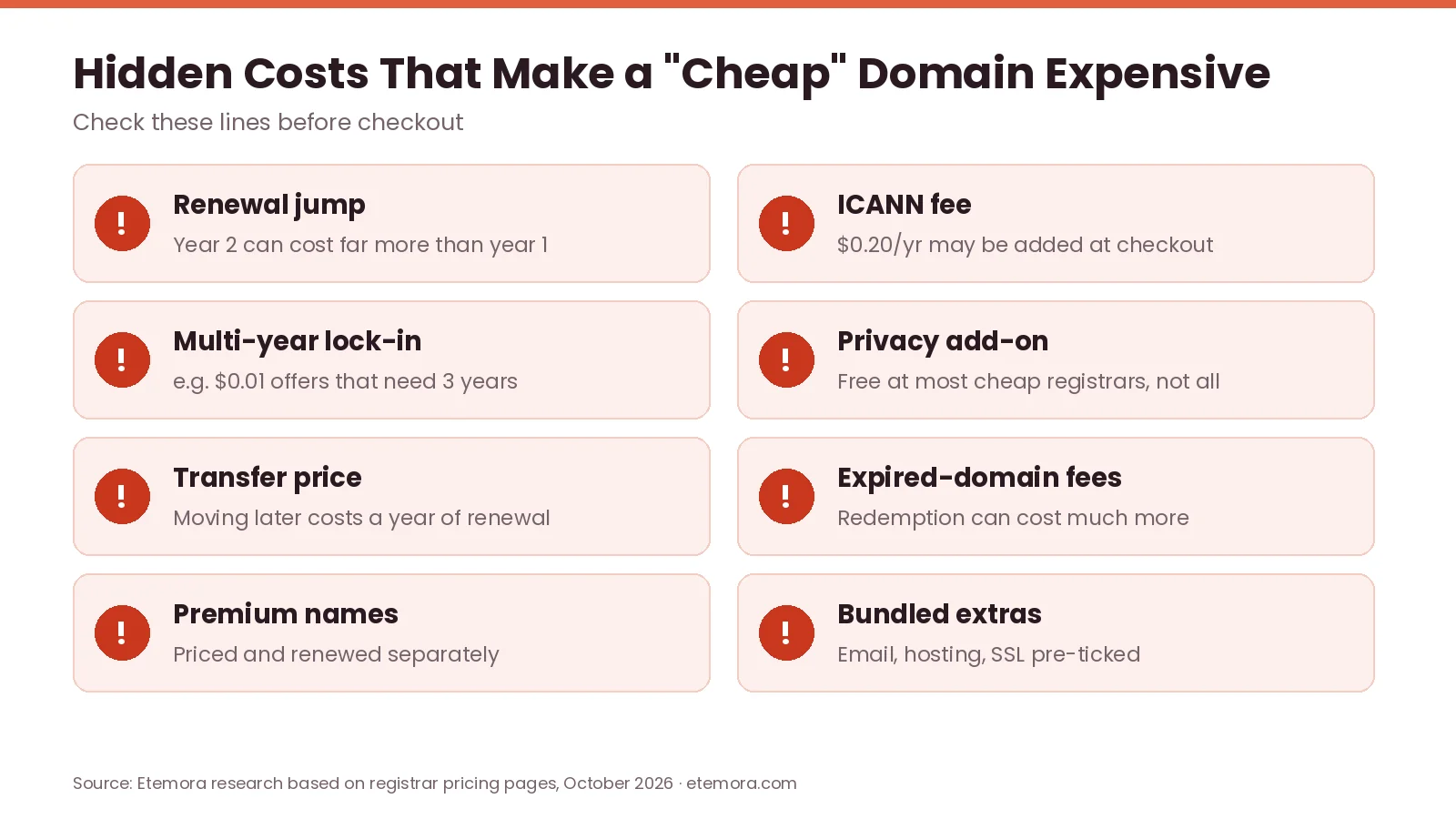 Hidden costs that make a cheap domain expensive: renewal jump, ICANN fee, lock-in, privacy, transfer, redemption