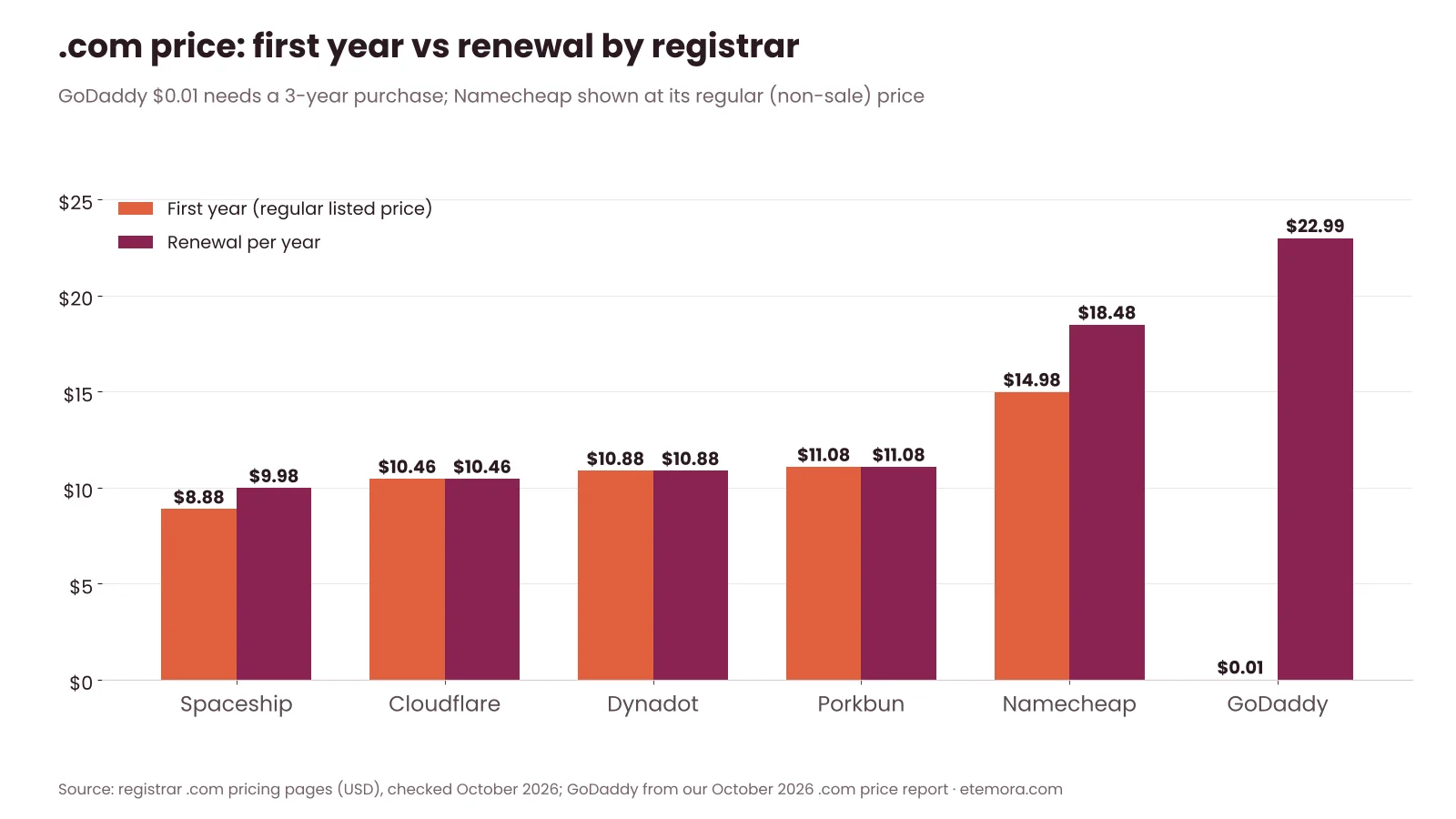 Domain name cost: .com first-year vs renewal prices at popular registrars, checked October 2026