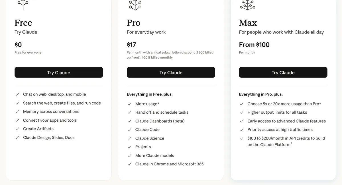 Claude pricing page showing Free, Pro at 17 dollars per month with annual billing and Max from 100 dollars per month