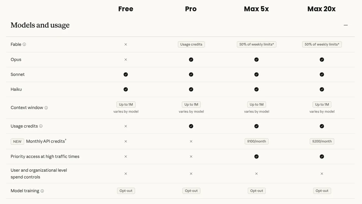 Claude pricing page models and usage table showing Opus, Sonnet and Haiku access and API credits by plan