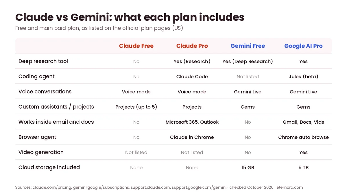 Claude vs Gemini feature comparison table for Claude Free, Claude Pro, Gemini Free and Google AI Pro