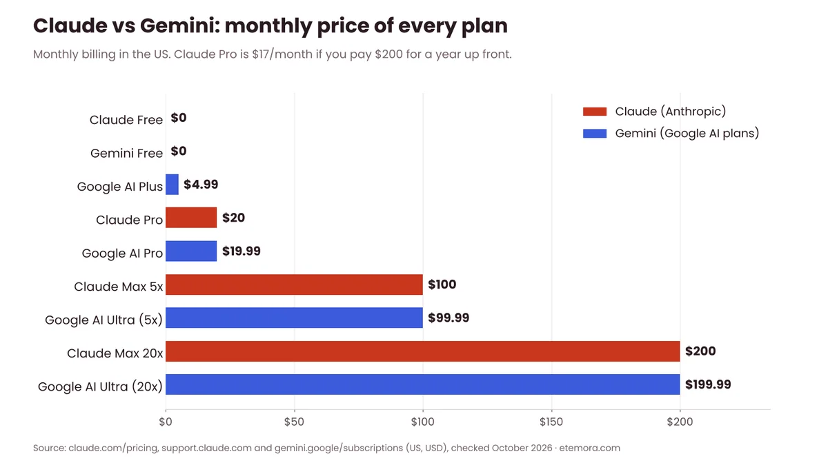 Claude vs Gemini monthly price chart comparing every Claude and Google AI plan