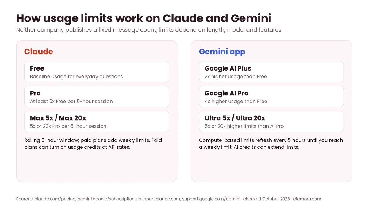 How Claude vs Gemini usage limits compare across Free, Pro, Max, AI Plus, AI Pro and AI Ultra plans