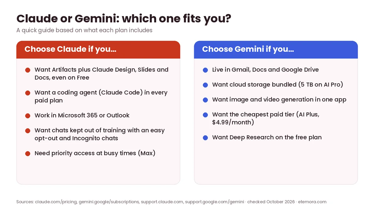 Claude vs Gemini decision guide showing who should choose Claude and who should choose Gemini