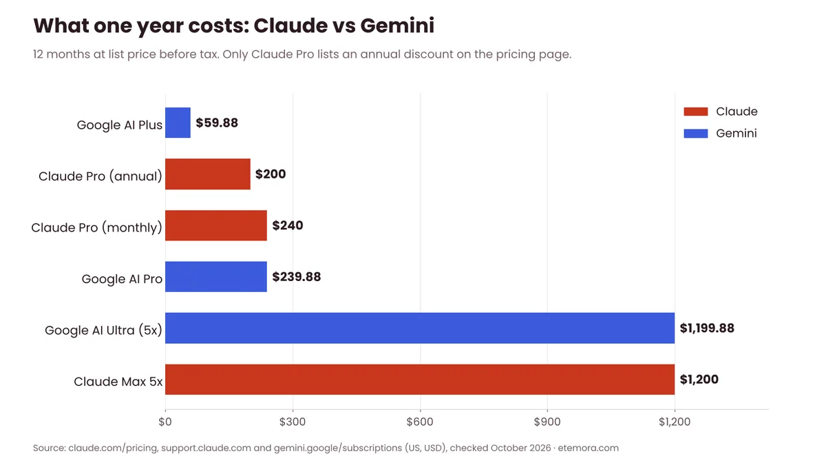 Yearly cost of Claude Pro, Claude Max, Google AI Plus, Google AI Pro and Google AI Ultra
