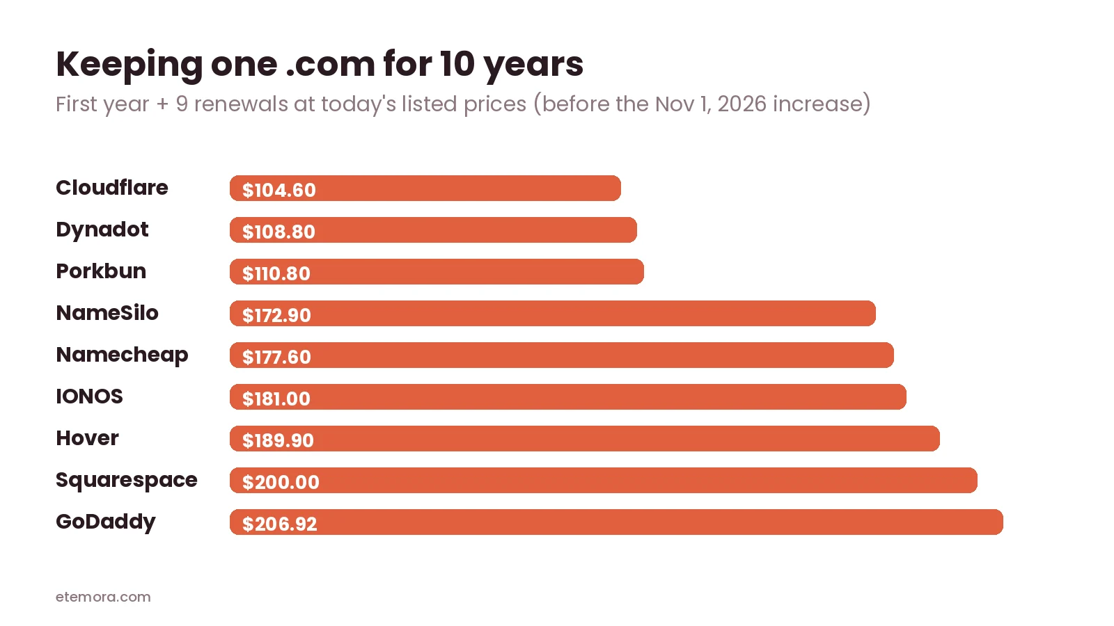 Chart of the 10-year cost of one .com domain at 9 registrars, from $104.60 at Cloudflare to $206.92 at GoDaddy