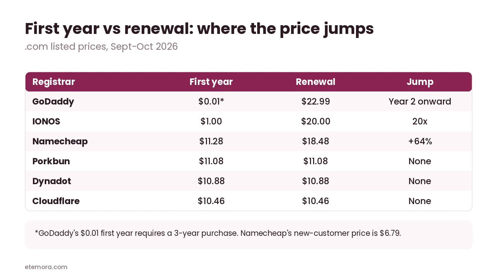 Table comparing first-year and renewal .com prices at 9 registrars, showing the jump at IONOS, GoDaddy and Namecheap