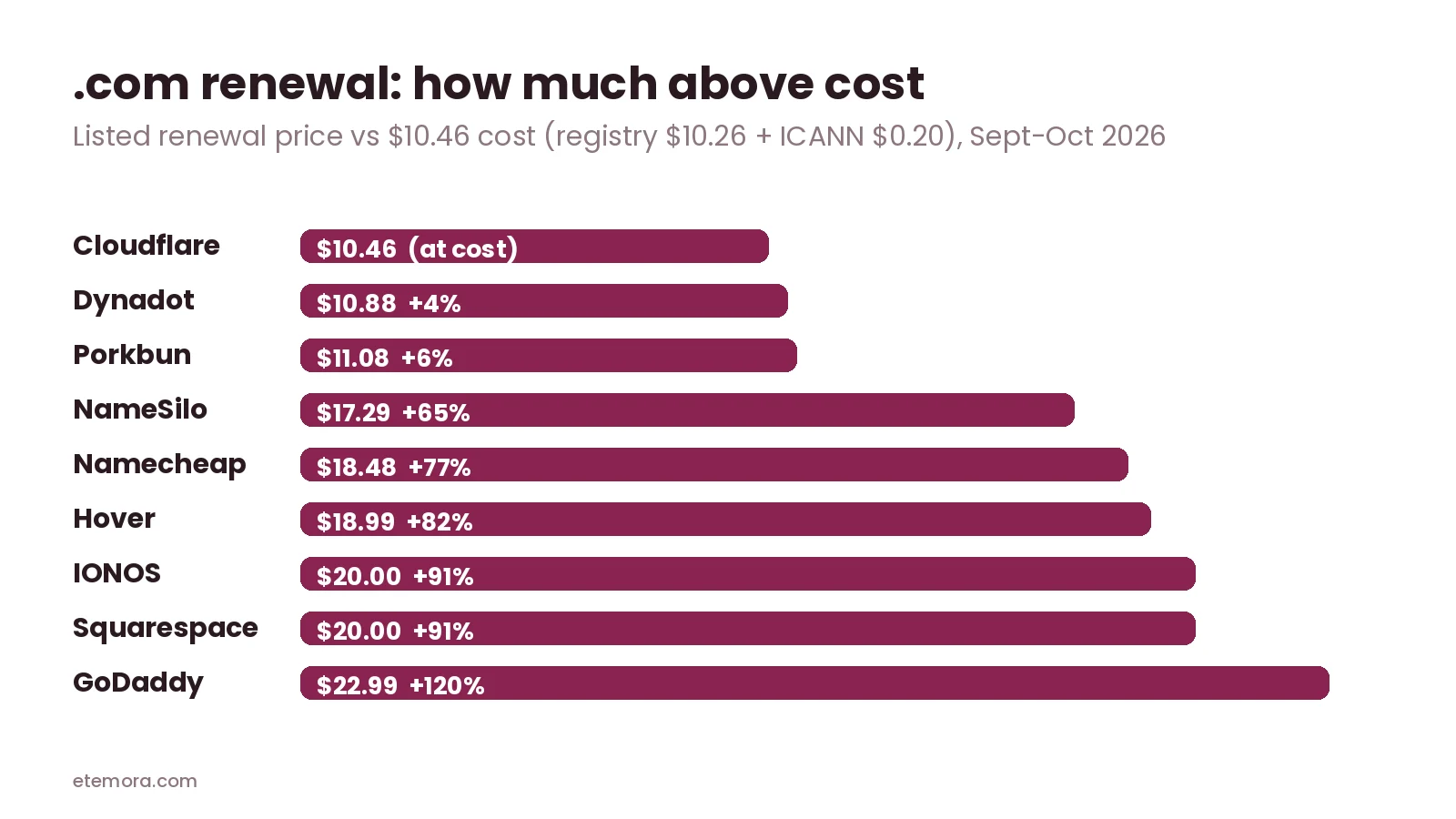 Bar chart of .com renewal markup above the $10.46 wholesale cost at 9 registrars, from 0% at Cloudflare to 120% at GoDaddy