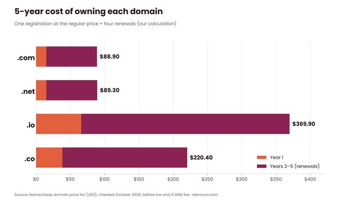 5-year cost of owning a .com, .net, .io and .co domain at Namecheap