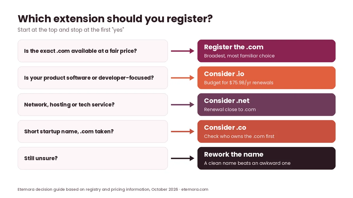 Decision guide for choosing between .com, .net, .io and .co domain extensions
