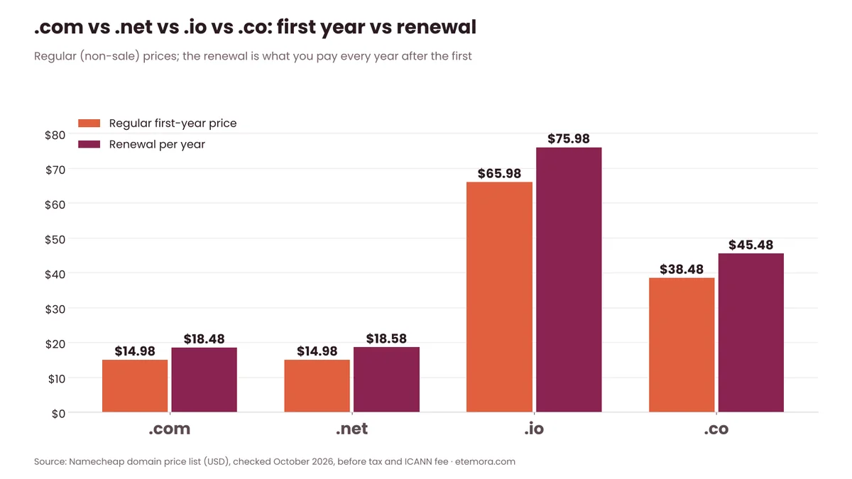 .com vs .net vs .io vs .co first-year vs renewal price bar chart at Namecheap regular prices