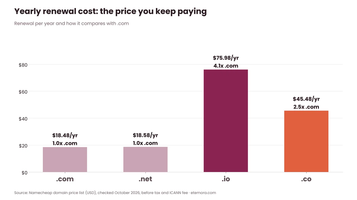 Chart comparing yearly renewal cost of .com, .net, .io and .co domains