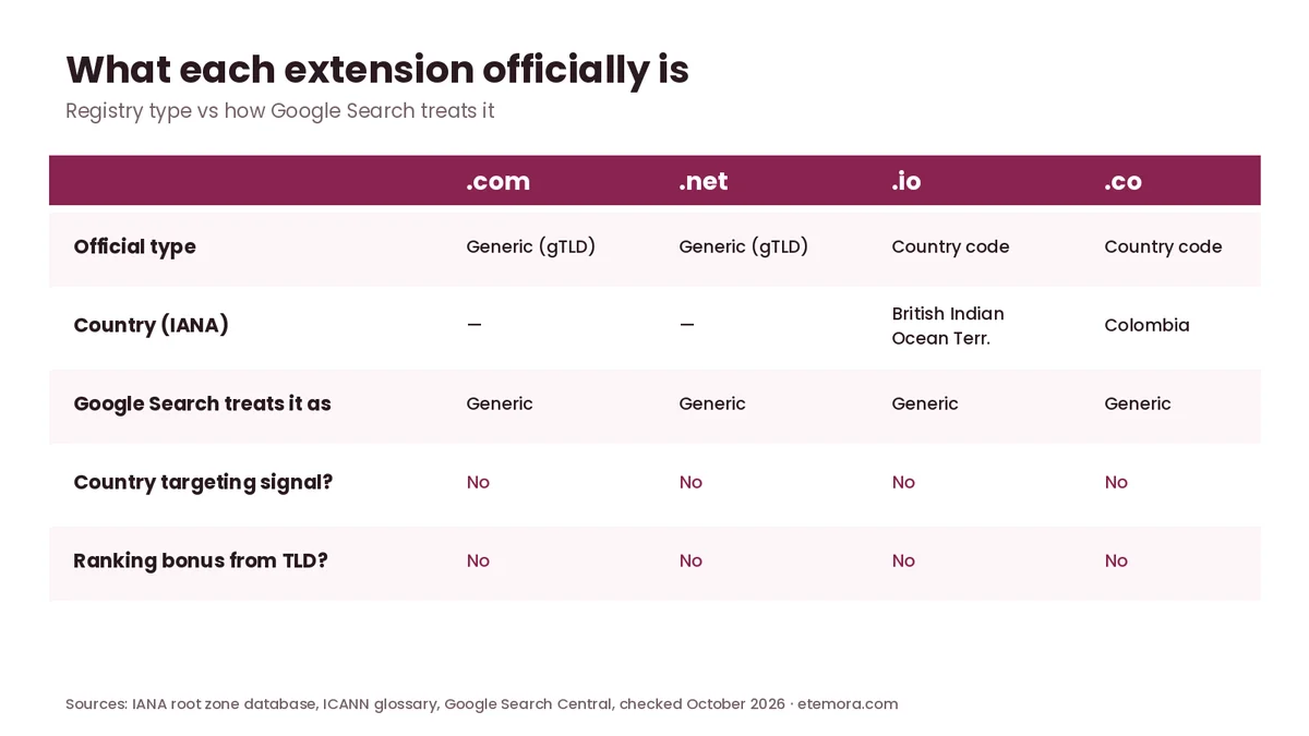 Table comparing official TLD type and Google treatment for .com, .net, .io and .co