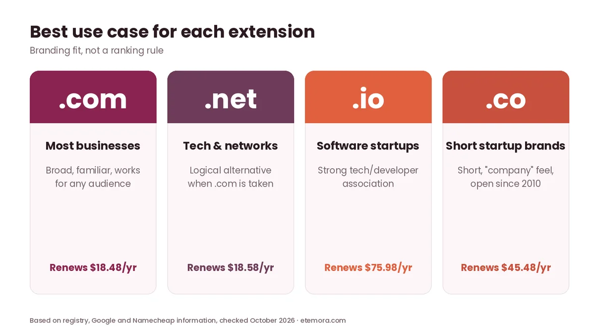 Best use case for .com, .net, .io and .co domain extensions with renewal prices