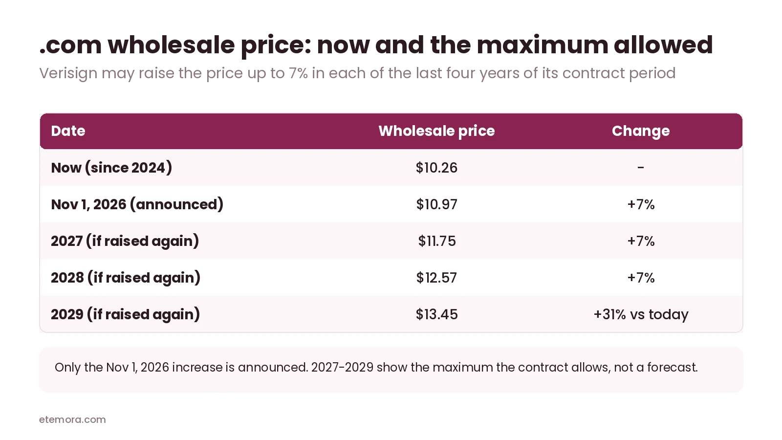 .com wholesale price path from $10.26 in 2026 to a contract maximum of $13.45 in 2029