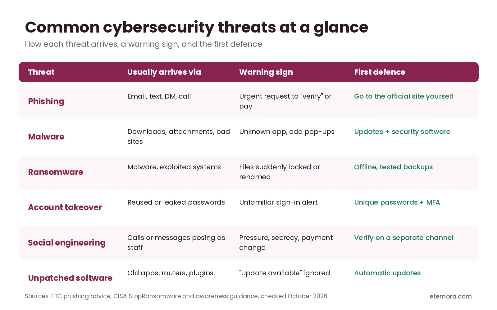 Common cybersecurity threats compared: phishing, malware, ransomware, account takeover, social engineering and unpatched software