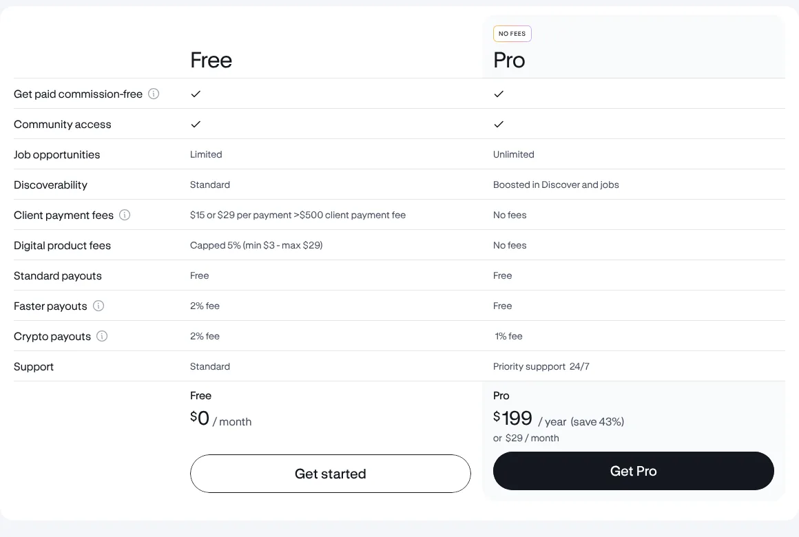 Contra Free vs Pro pricing table for freelancers showing commission-free payments and Pro at $29 per month