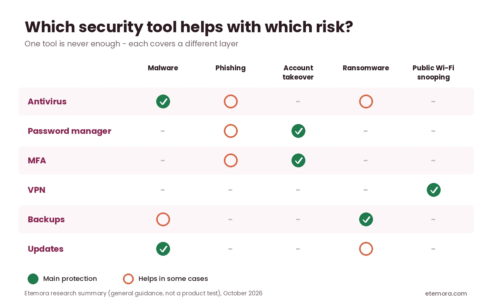 Which cybersecurity tool helps with which risk: antivirus, password manager, MFA, VPN, backups and updates compared
