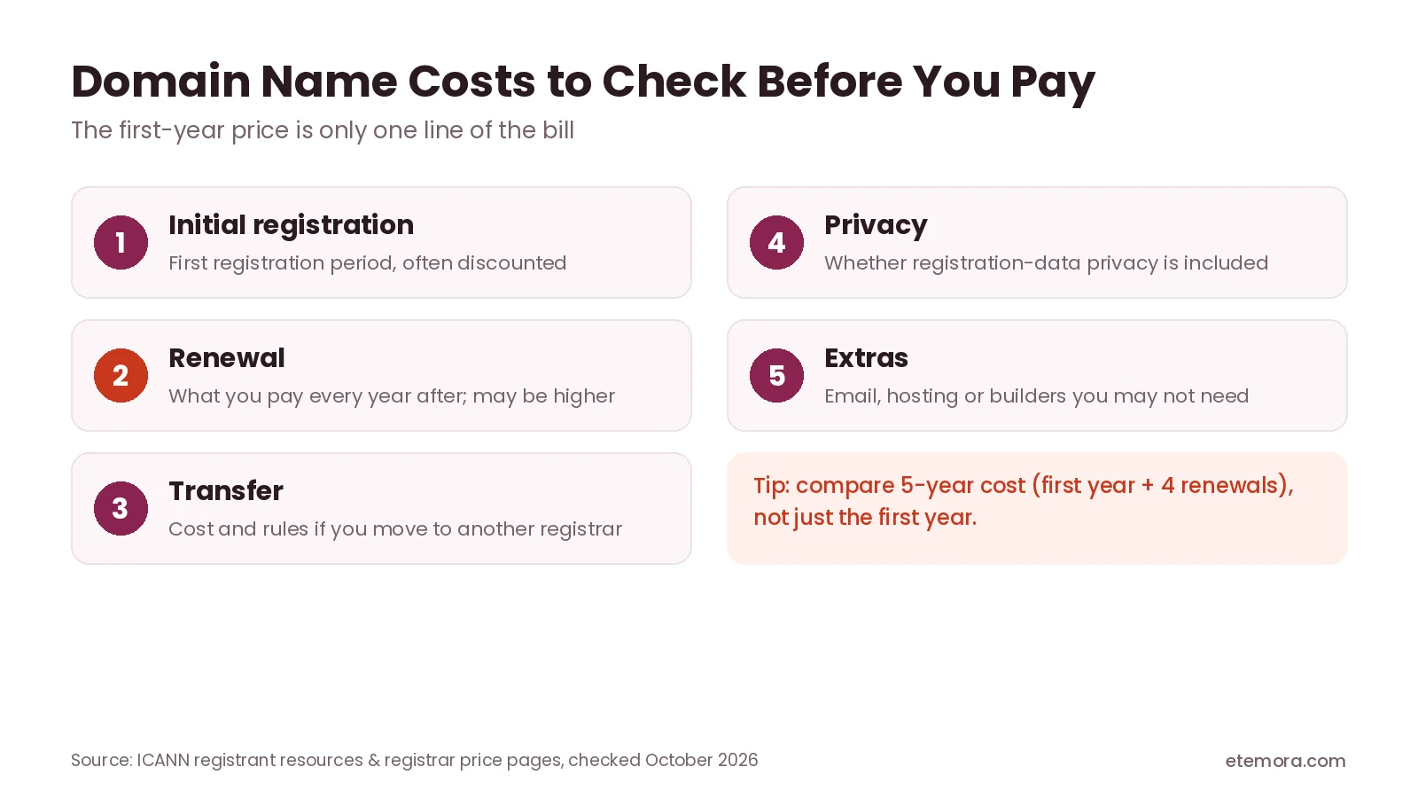 Domain name cost checklist: initial registration, renewal, transfer, privacy and extras
