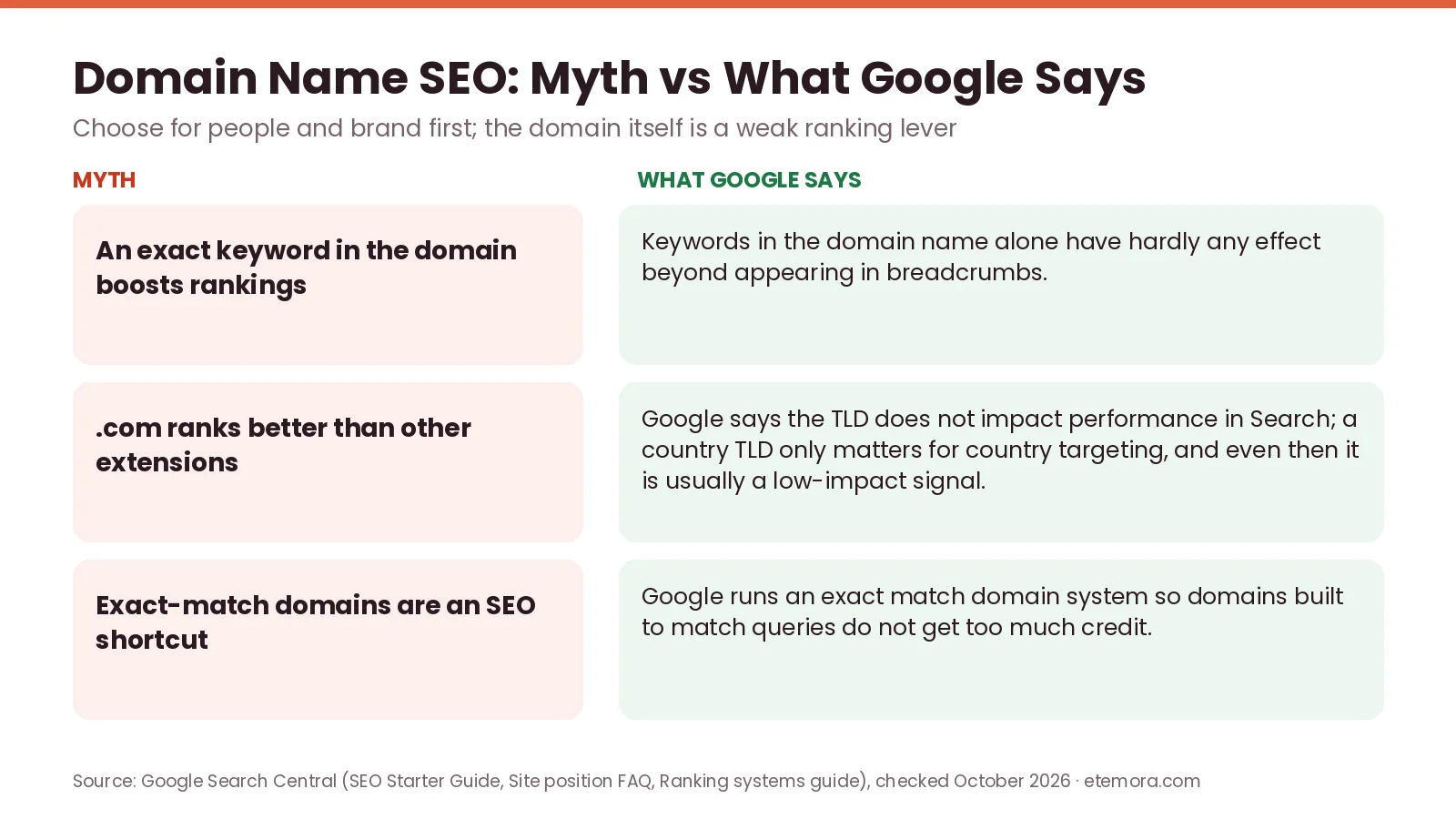 Domain name SEO myths compared with what Google says about domain keywords, TLDs and exact-match domains
